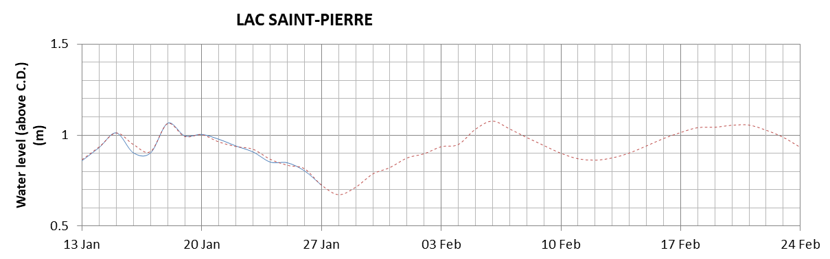 Lake Saint Pierre expected lowest water level above chart datum chart image