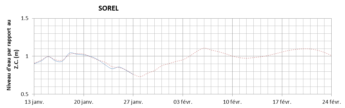 Graphique du niveau d'eau minimal attendu par rapport au zéro des cartes pour Sorel