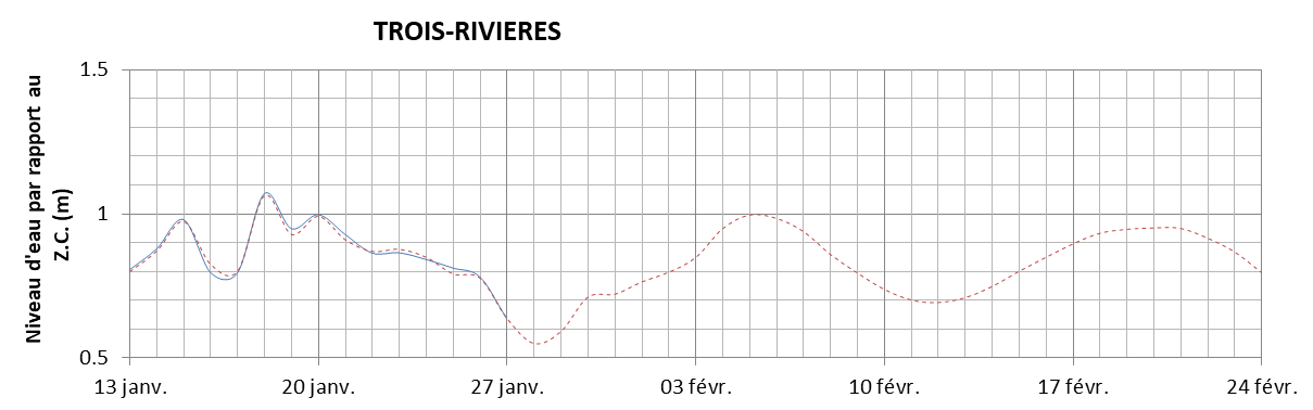 Graphique du niveau d'eau minimal attendu par rapport au zéro des cartes pour Trois-Rivières