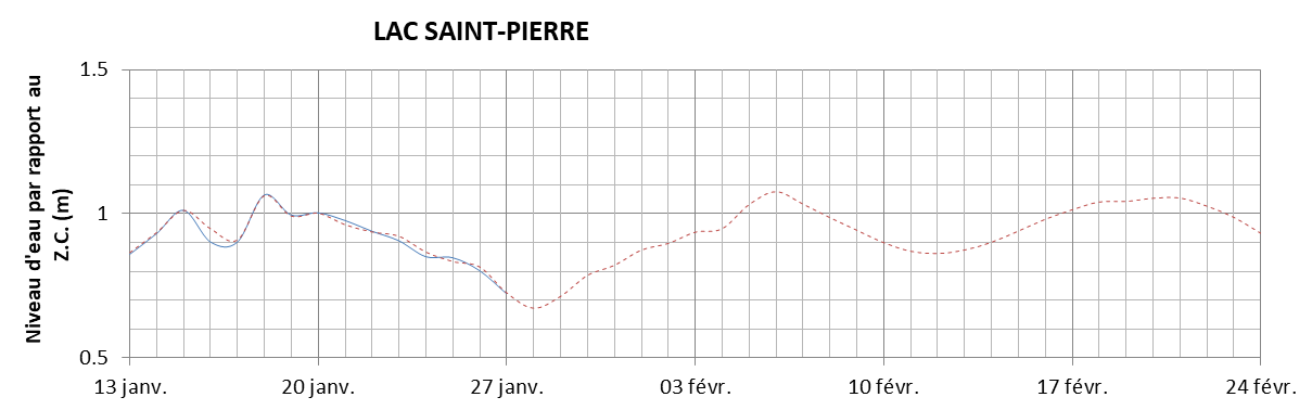 Graphique du niveau d'eau minimal attendu par rapport au zéro des cartes pour le Lac Saint-Pierre