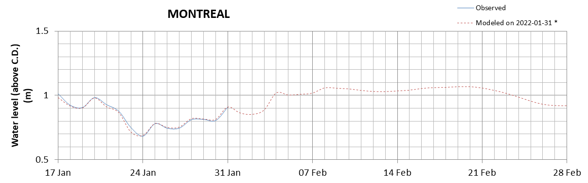 Montreal expected lowest water level above chart datum chart image