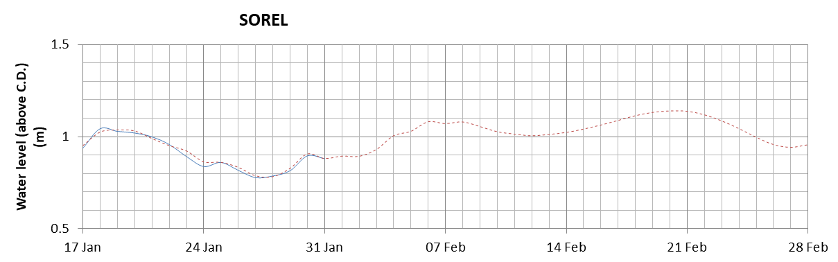 Sorel expected lowest water level above chart datum chart image