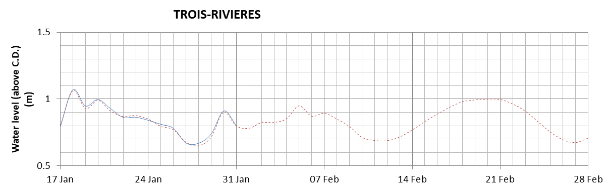 Trois-Rivieres expected lowest water level above chart datum chart image