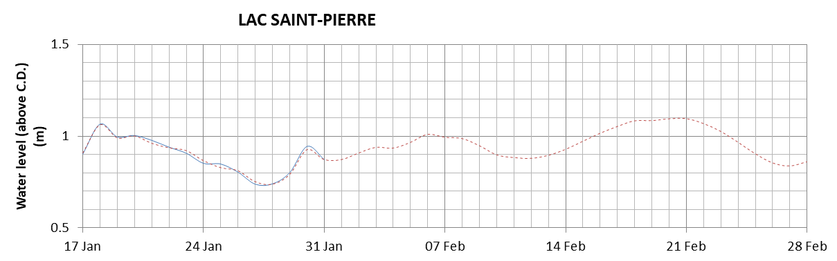 Lake Saint Pierre expected lowest water level above chart datum chart image