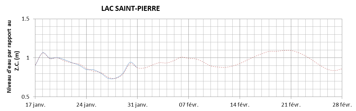 Graphique du niveau d'eau minimal attendu par rapport au zéro des cartes pour le Lac Saint-Pierre