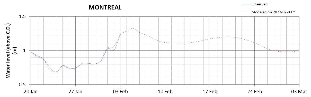 Montreal expected lowest water level above chart datum chart image