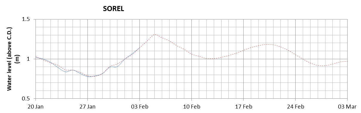 Sorel expected lowest water level above chart datum chart image