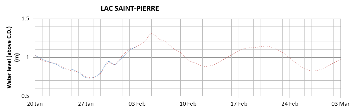 Lake Saint Pierre expected lowest water level above chart datum chart image