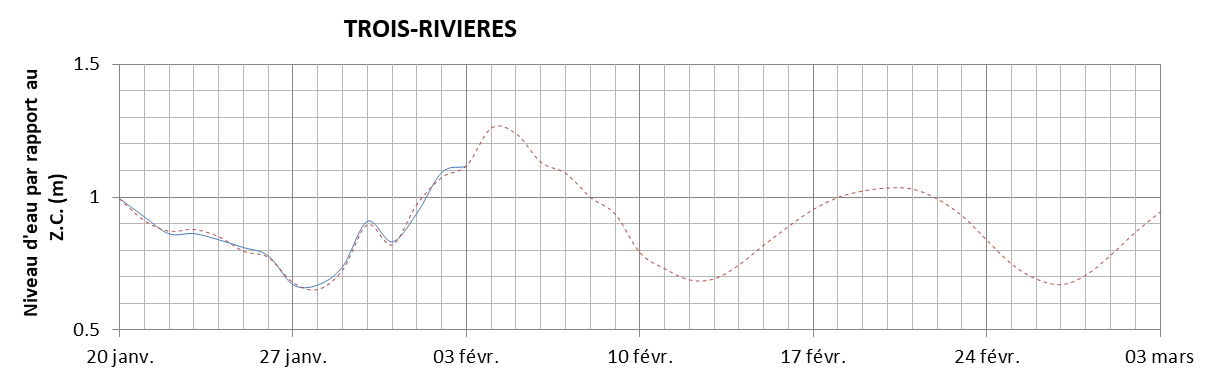 Graphique du niveau d'eau minimal attendu par rapport au zéro des cartes pour Trois-Rivières