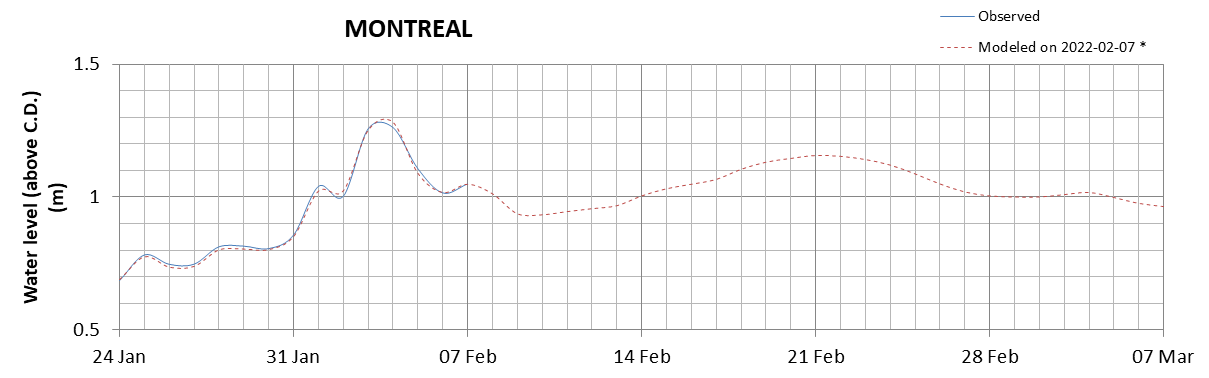 Montreal expected lowest water level above chart datum chart image