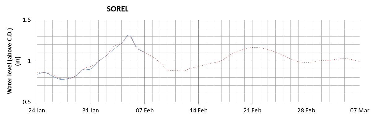 Sorel expected lowest water level above chart datum chart image