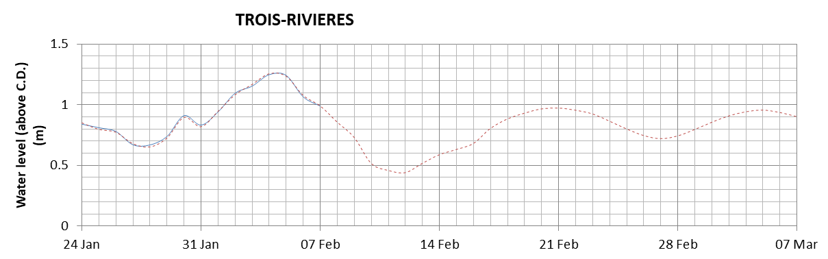 Trois-Rivieres expected lowest water level above chart datum chart image