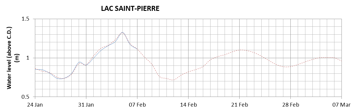 Lake Saint Pierre expected lowest water level above chart datum chart image