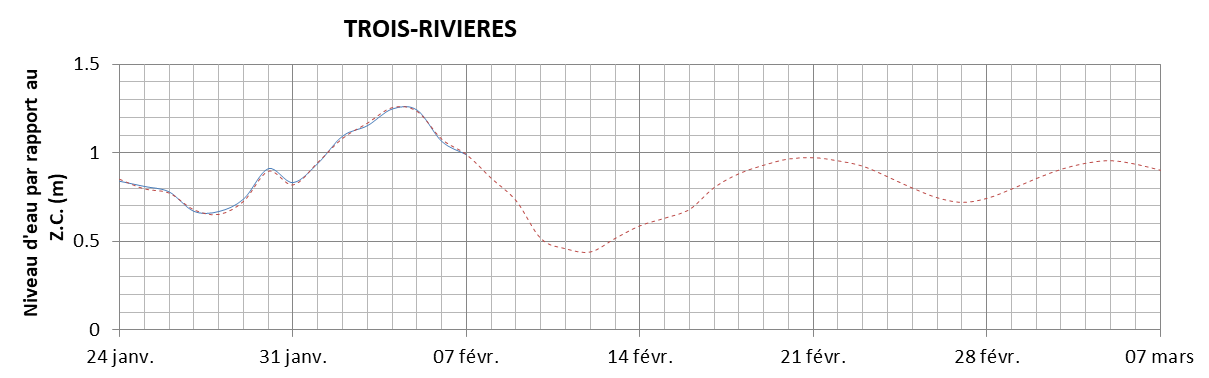 Graphique du niveau d'eau minimal attendu par rapport au zéro des cartes pour Trois-Rivières