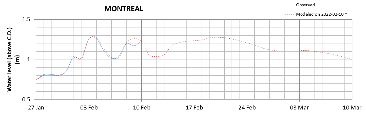 Montreal expected lowest water level above chart datum chart image