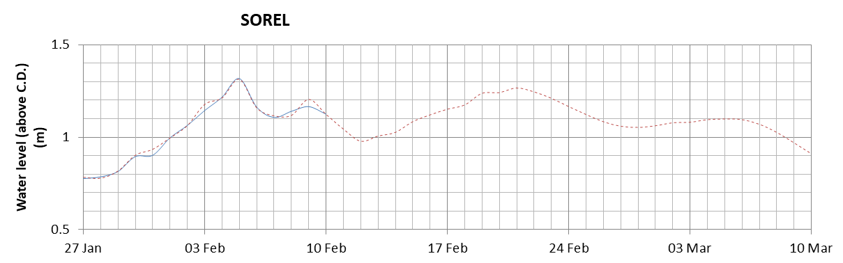 Sorel expected lowest water level above chart datum chart image