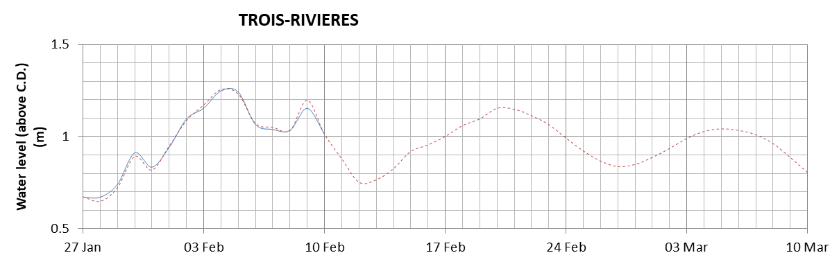 Trois-Rivieres expected lowest water level above chart datum chart image