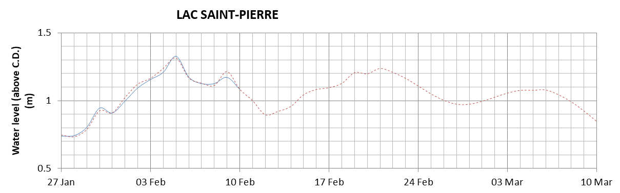 Lake Saint Pierre expected lowest water level above chart datum chart image