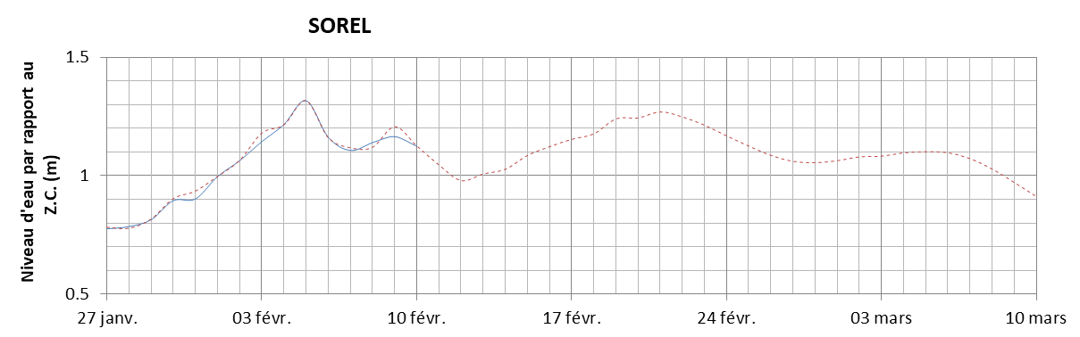 Graphique du niveau d'eau minimal attendu par rapport au zéro des cartes pour Sorel