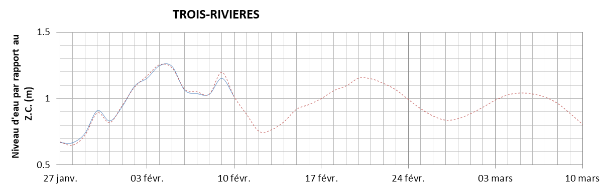Graphique du niveau d'eau minimal attendu par rapport au zéro des cartes pour Trois-Rivières