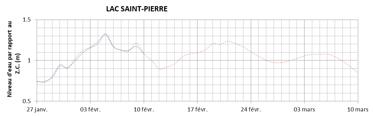Graphique du niveau d'eau minimal attendu par rapport au zéro des cartes pour le Lac Saint-Pierre