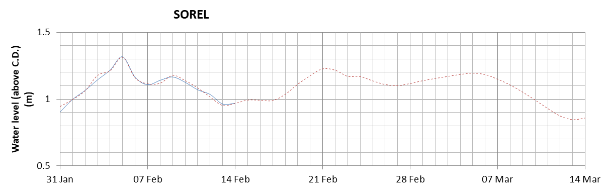 Sorel expected lowest water level above chart datum chart image