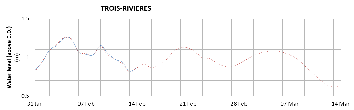 Trois-Rivieres expected lowest water level above chart datum chart image