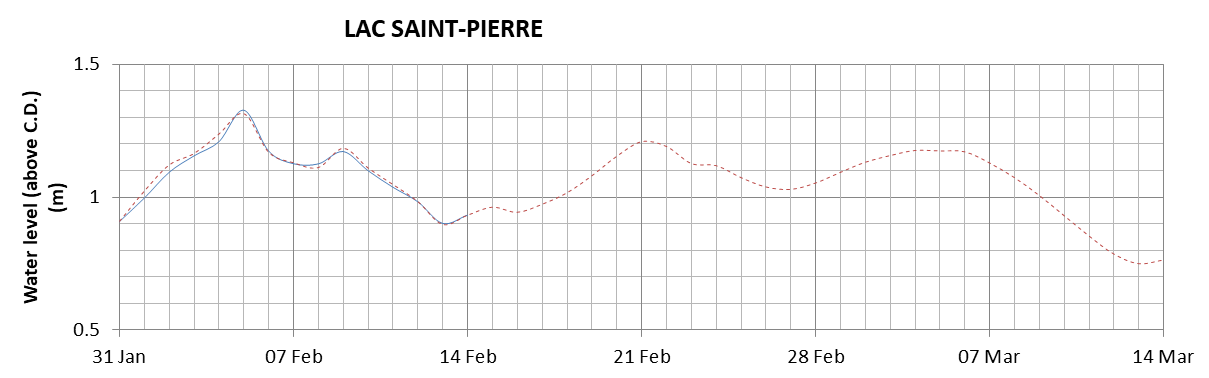 Lake Saint Pierre expected lowest water level above chart datum chart image