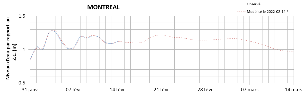 Graphique du niveau d'eau minimal attendu par rapport au zéro des cartes pour Montréal