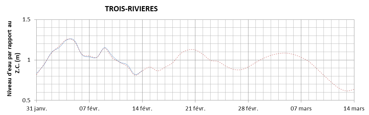 Graphique du niveau d'eau minimal attendu par rapport au zéro des cartes pour Trois-Rivières