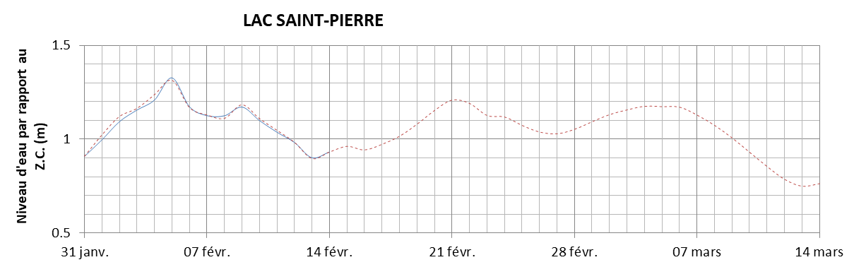 Graphique du niveau d'eau minimal attendu par rapport au zéro des cartes pour le Lac Saint-Pierre