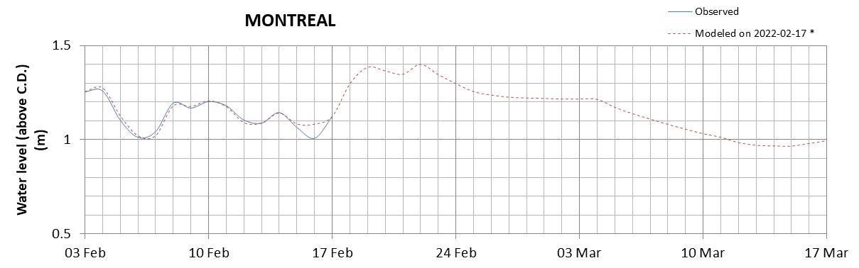 Montreal expected lowest water level above chart datum chart image