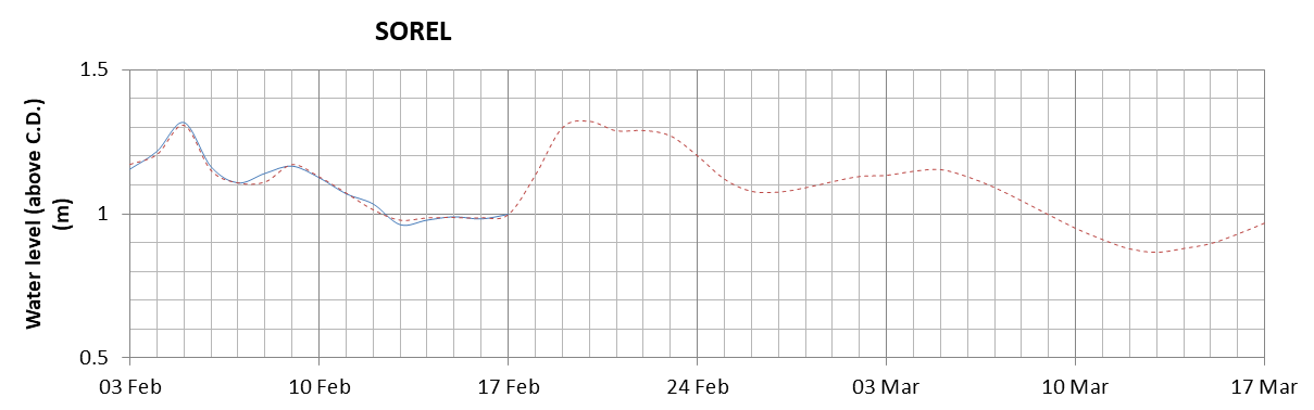 Sorel expected lowest water level above chart datum chart image