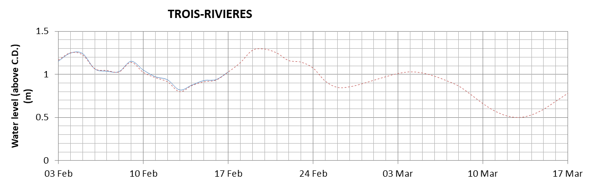 Trois-Rivieres expected lowest water level above chart datum chart image