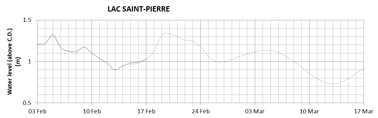 Lake Saint Pierre expected lowest water level above chart datum chart image