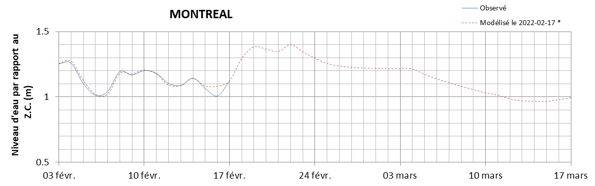 Graphique du niveau d'eau minimal attendu par rapport au zéro des cartes pour Montréal