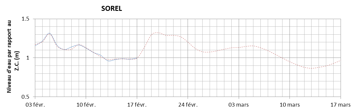 Graphique du niveau d'eau minimal attendu par rapport au zéro des cartes pour Sorel