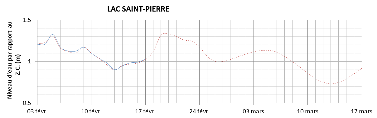Graphique du niveau d'eau minimal attendu par rapport au zéro des cartes pour le Lac Saint-Pierre