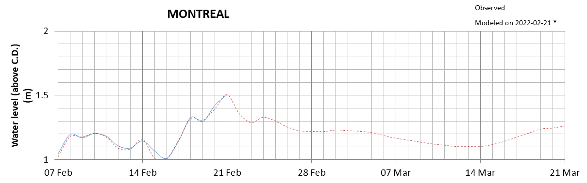 Montreal expected lowest water level above chart datum chart image