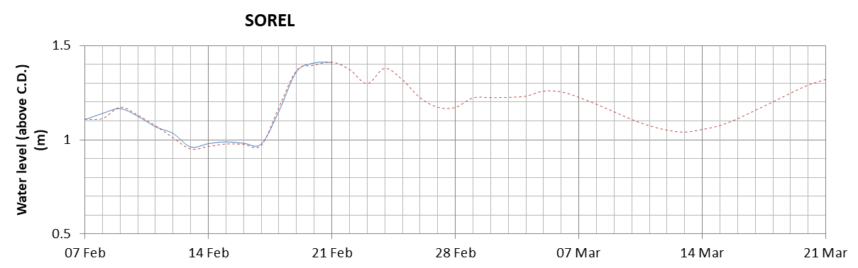 Sorel expected lowest water level above chart datum chart image