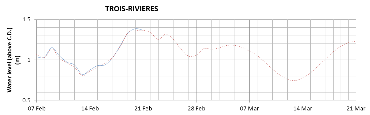 Trois-Rivieres expected lowest water level above chart datum chart image