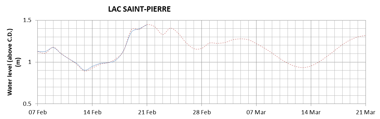 Lake Saint Pierre expected lowest water level above chart datum chart image