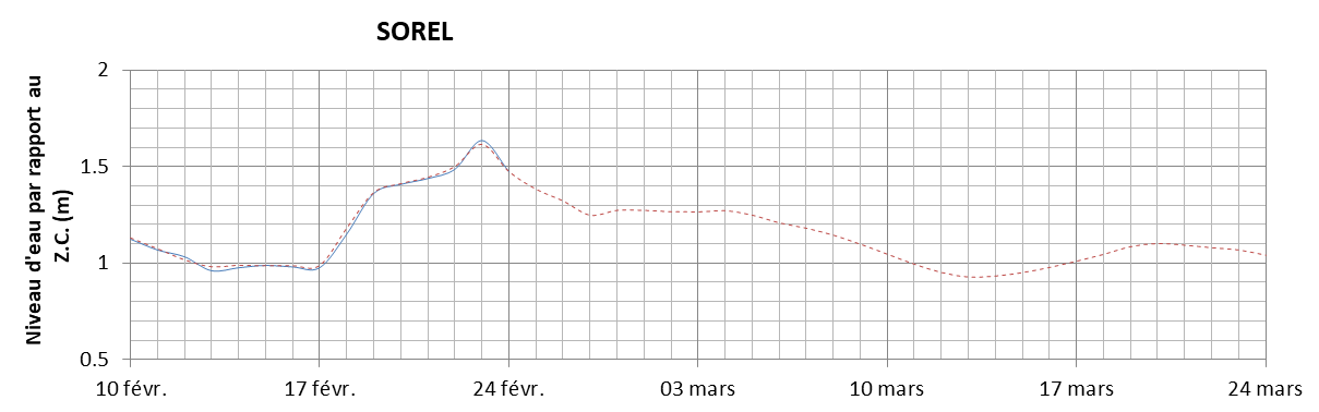 Graphique du niveau d'eau minimal attendu par rapport au zéro des cartes pour Sorel