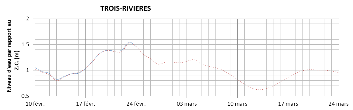 Graphique du niveau d'eau minimal attendu par rapport au zéro des cartes pour Trois-Rivières