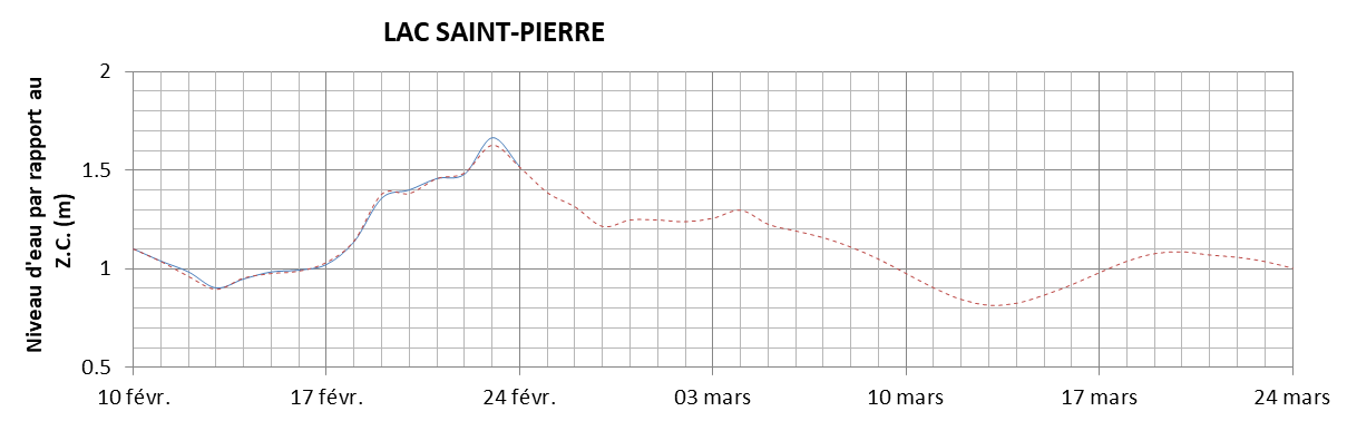 Graphique du niveau d'eau minimal attendu par rapport au zéro des cartes pour le Lac Saint-Pierre