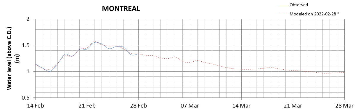 Montreal expected lowest water level above chart datum chart image