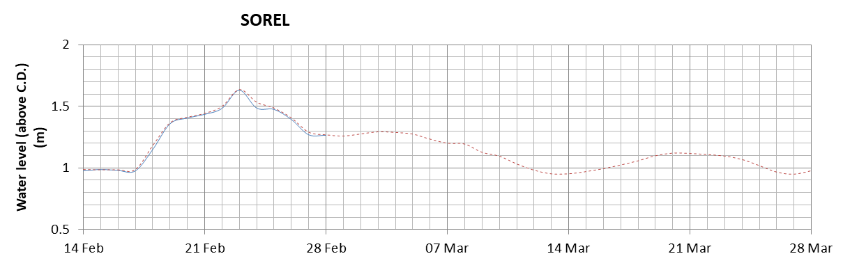 Sorel expected lowest water level above chart datum chart image