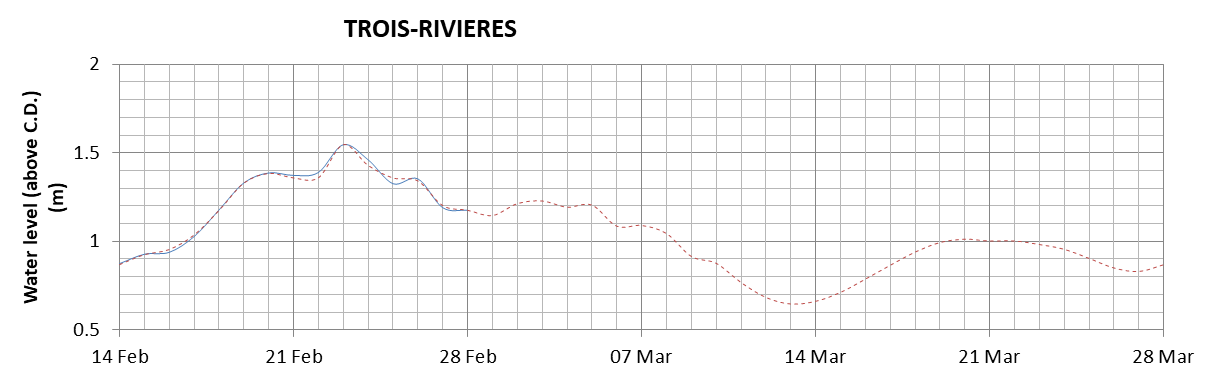 Trois-Rivieres expected lowest water level above chart datum chart image