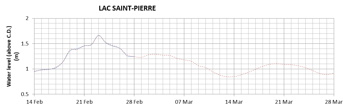 Lake Saint Pierre expected lowest water level above chart datum chart image