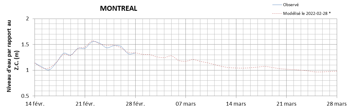 Graphique du niveau d'eau minimal attendu par rapport au zéro des cartes pour Montréal